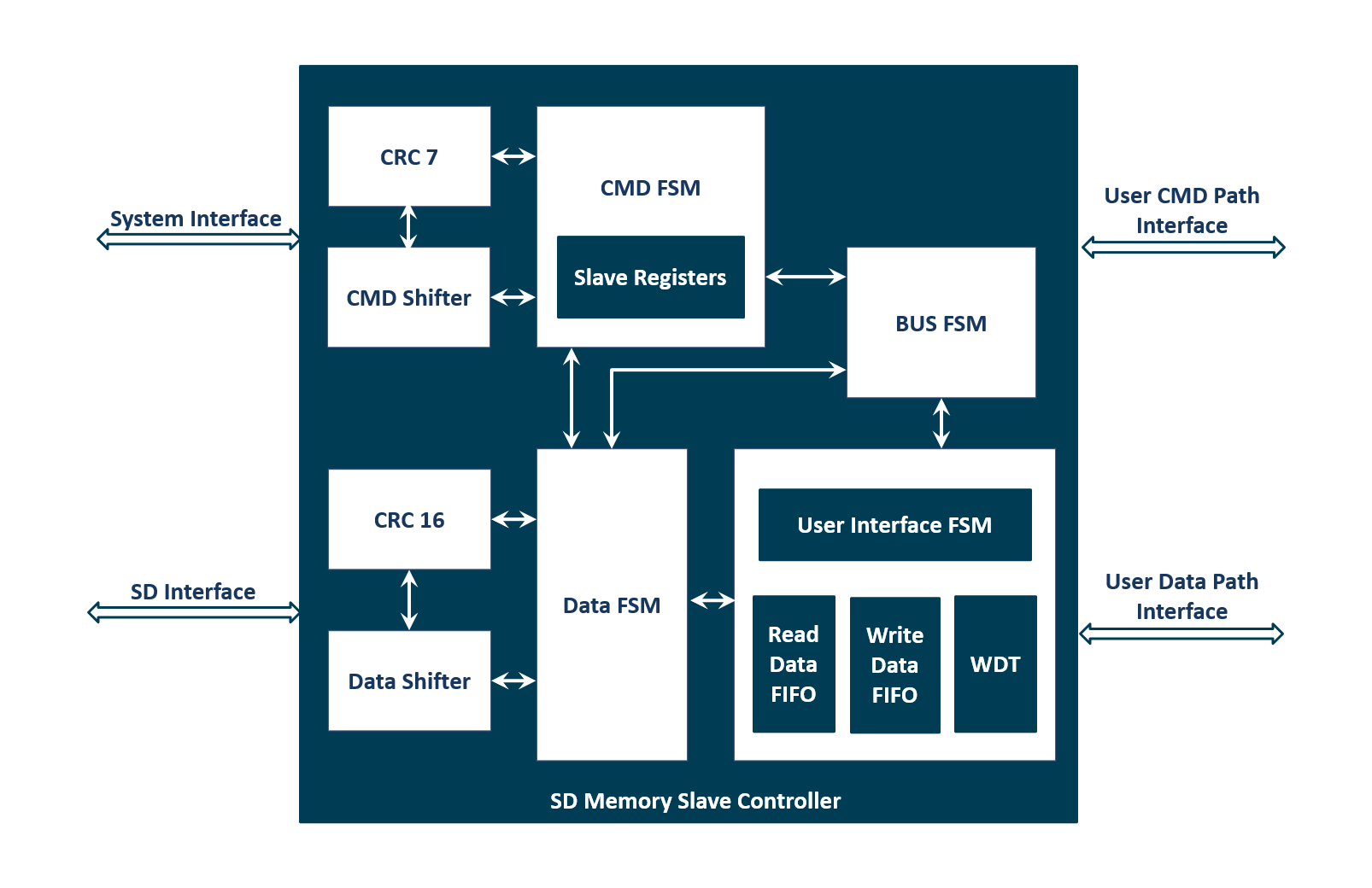 SD Memory Slave Controller iWave Systems