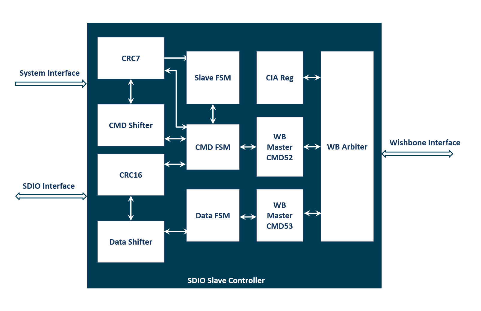 SDIO Slave Controller iWave Systems