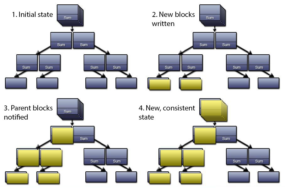 How OpenZFS Provides Data Integrity Where Other File Systems Don't