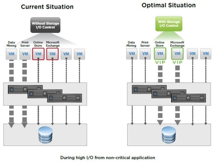 Managing VMware Storage Throughput, IOPS, and Latency on TrueNAS with