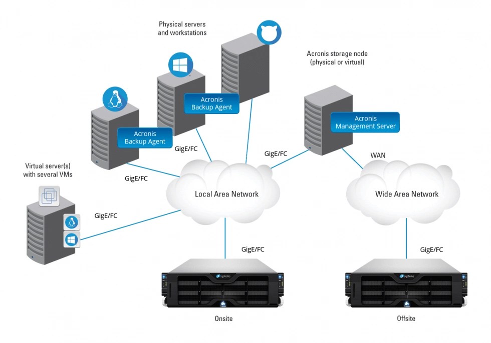 Yes, we work with Acronis! iXsystems, Inc. Enterprise Storage & Servers