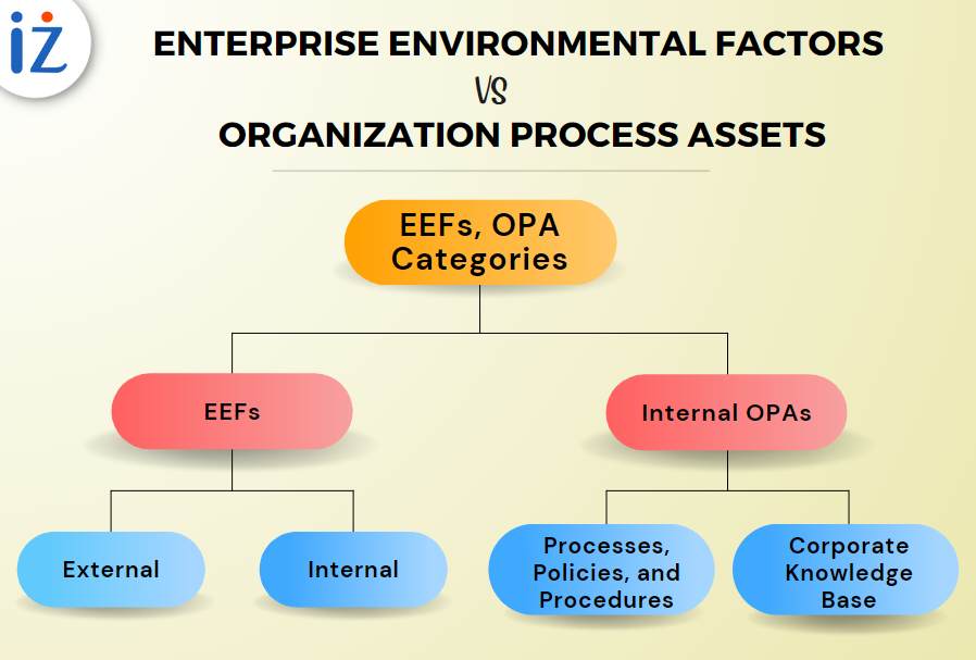 Enterprise Environmental Factors (EEF) Vs Organizational Process Assets