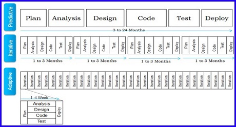 Project Life Cycle Iterative and Adaptive: Ultimate Guide