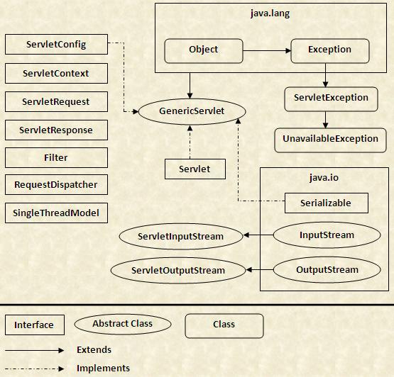 Servlet Life Cycle Event with example