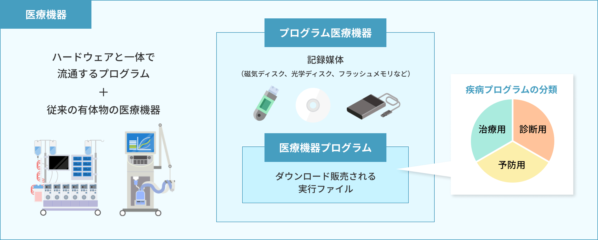 薬機法やルール等を知ろう｜医療のプログラム開発のきほん