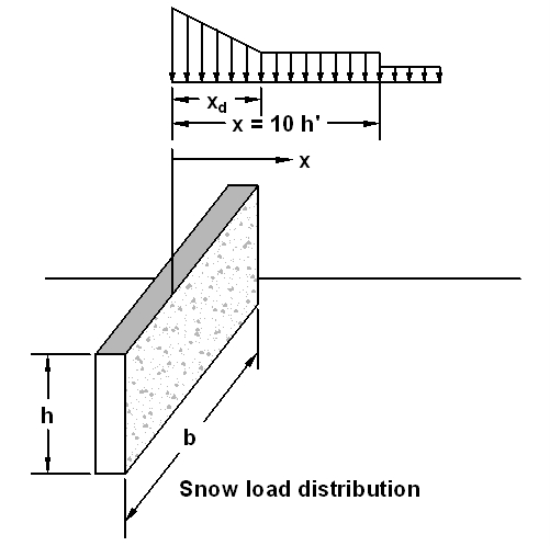 jabacus Snow Drift Load Calculator