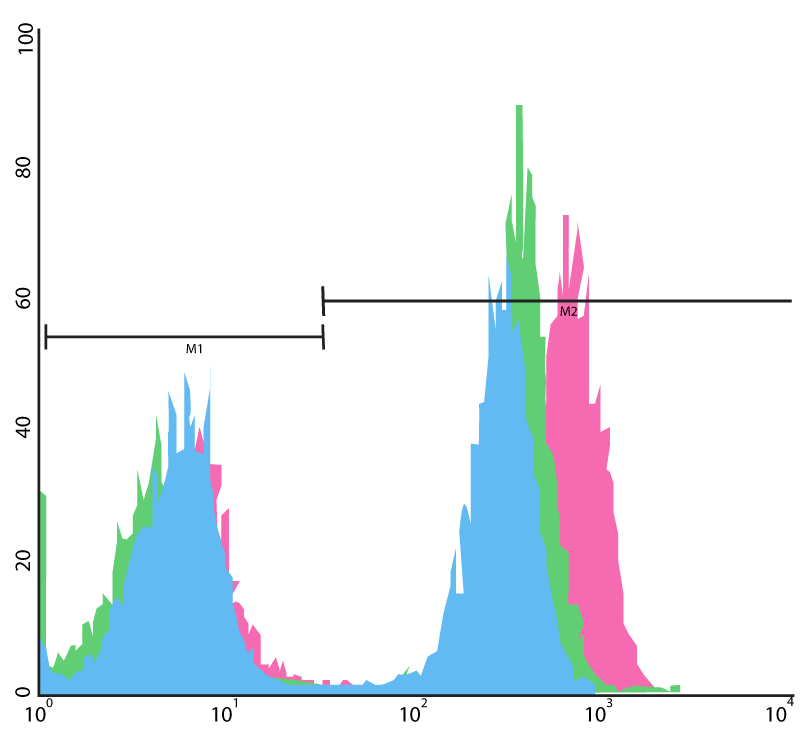 PeridininChlorophyllprotein, PerCP Jackson ImmunoResearch