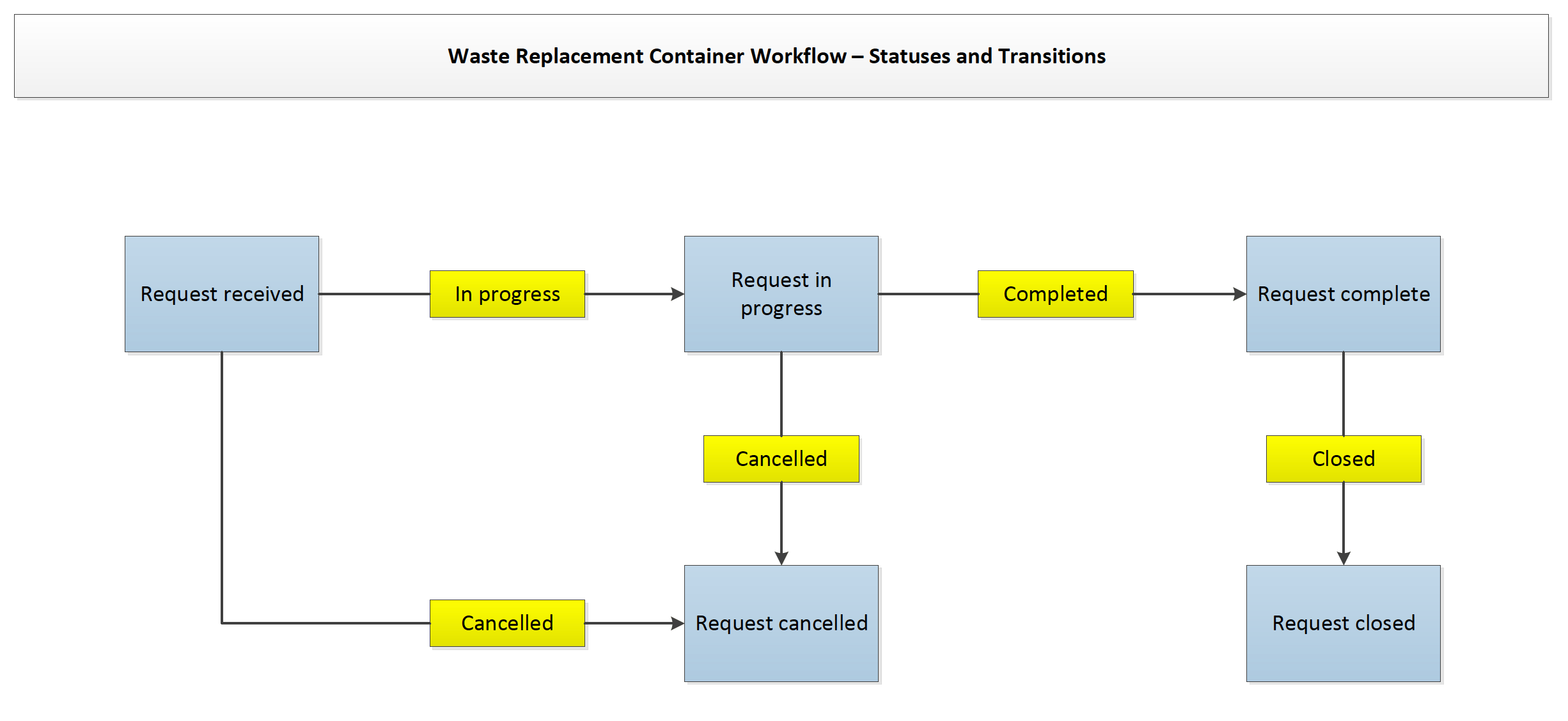 Waste Container Replacement Service Design Flow Diagram Library Jadu