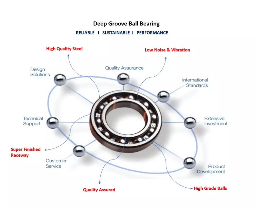 Classification, characteristics and application of ball bearings