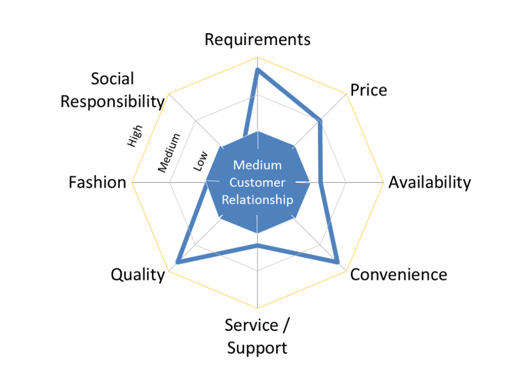Innovation focused on Customer Experience Shift