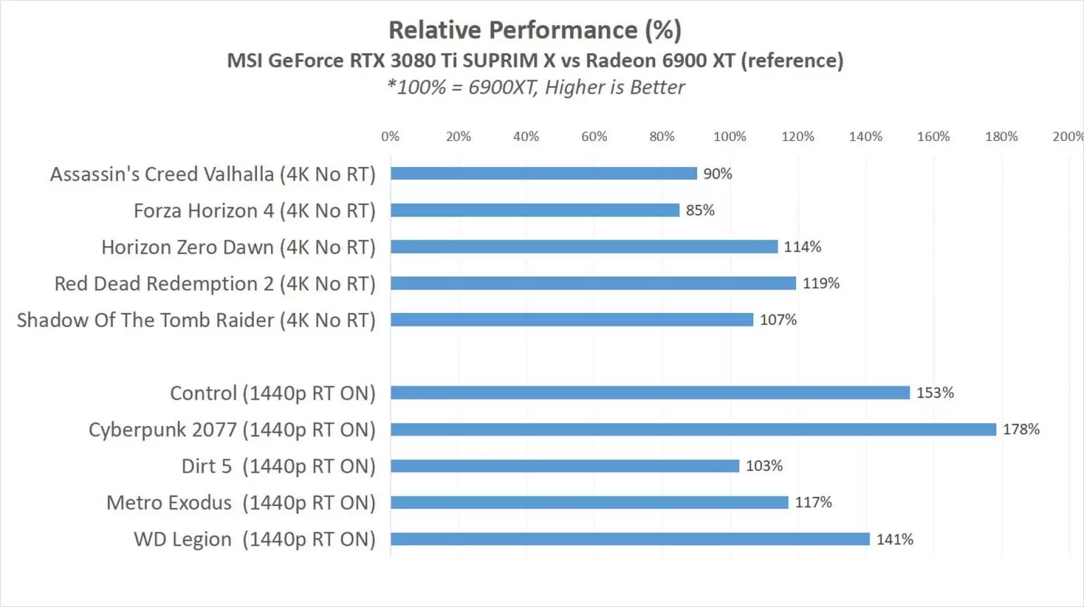 Review MSI GeForce RTX 3080 Ti SUPRIM X 12G • Jagat Review