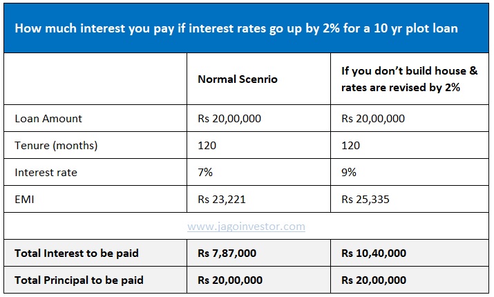 Can you get a plot loan if you don't want to construct a house?