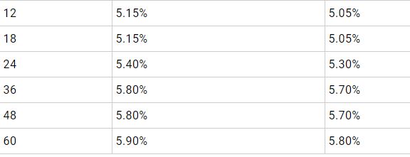 Fixed Deposits Interest Rate Bank or NBFC, where is the highest