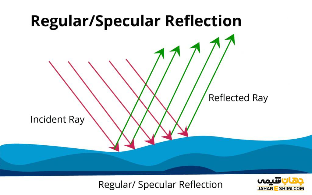بازتاب نور چیست، چه زمانی اتفاق می افتد و چه کاربردی دارد؟ جهان شیمی