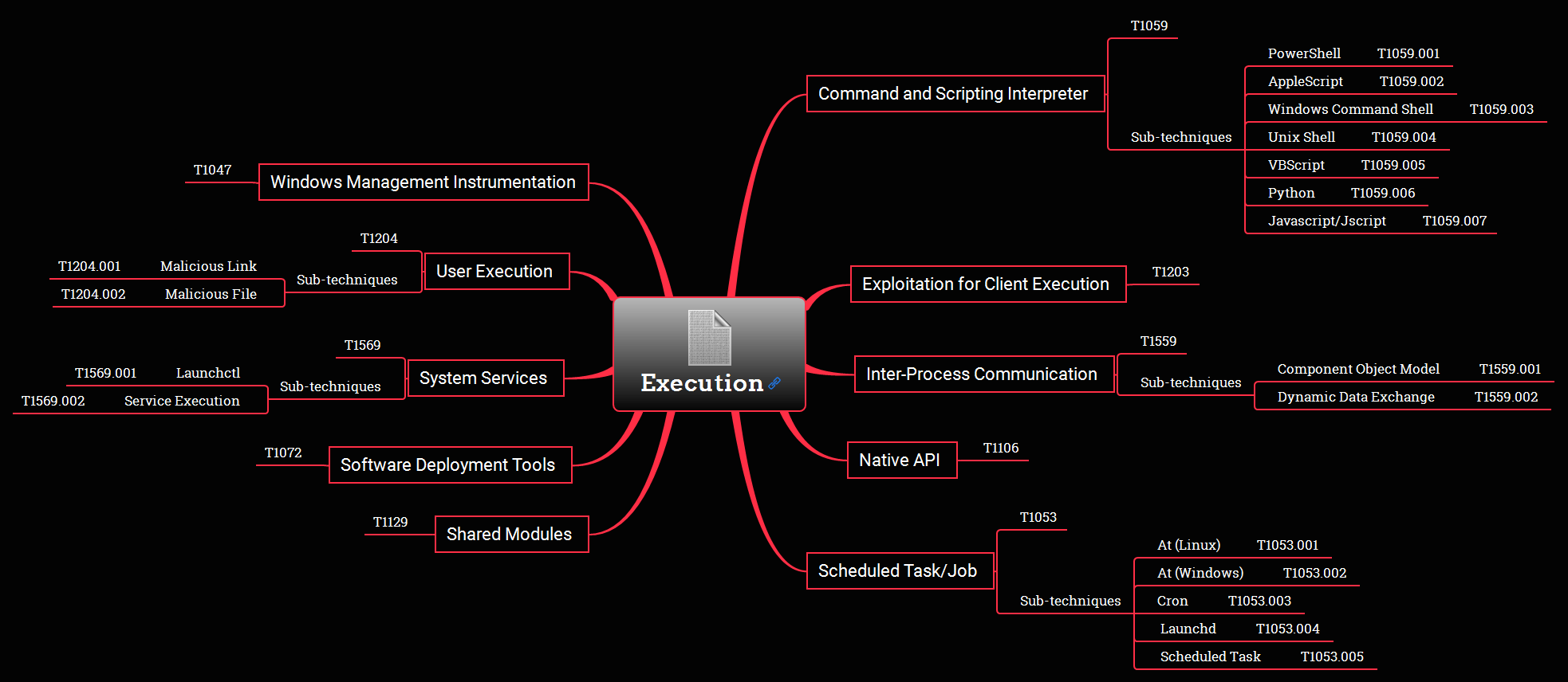 How to implement and use the MITRE ATT&CK framework