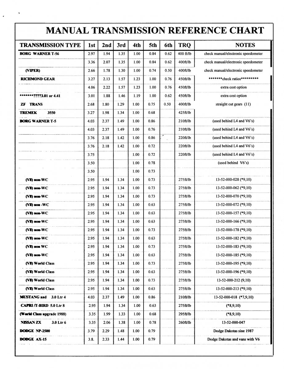 Technical - Some reference information on manual transmissions | The H