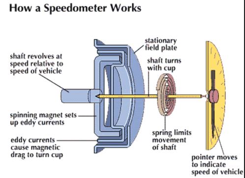 Speedometer Diagram | The H.A.M.B.