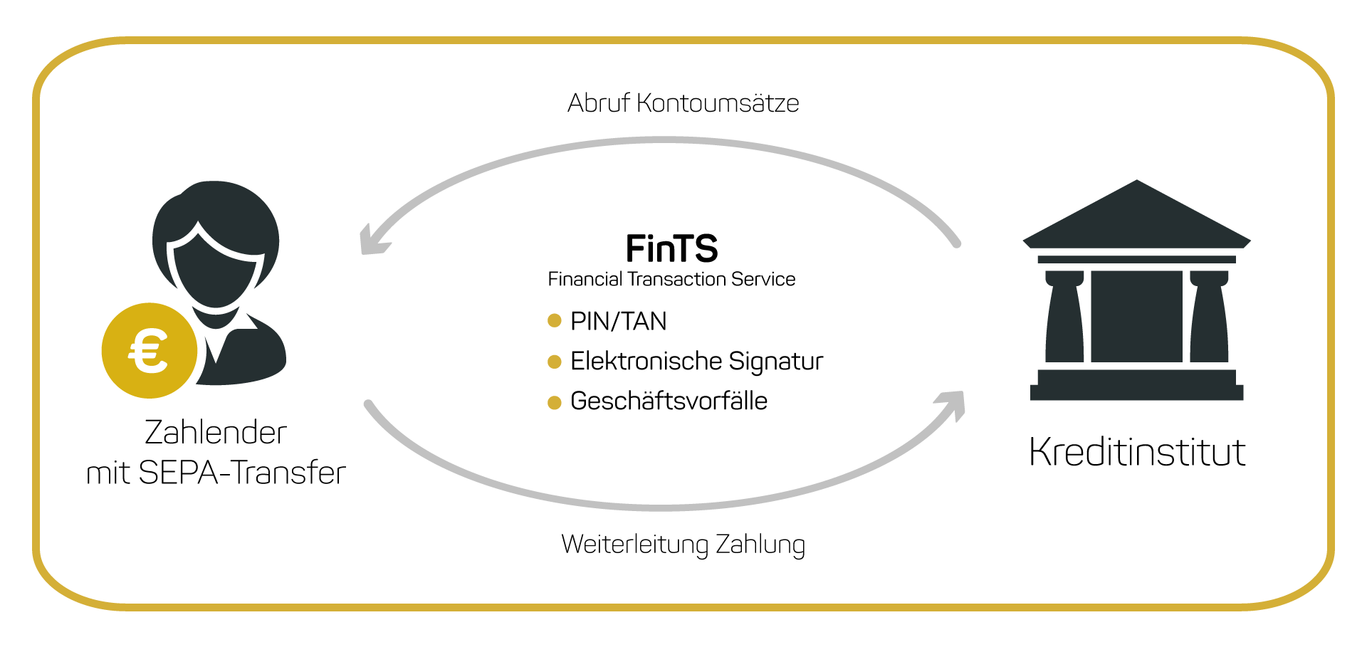 Sicheres Banking mit FinTS erklärt JAM Software