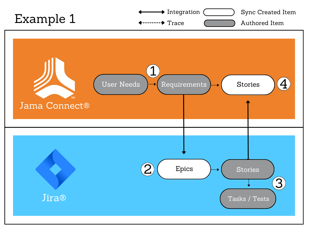 Integration of Jama Connect and Atlassian Jira Jama Software