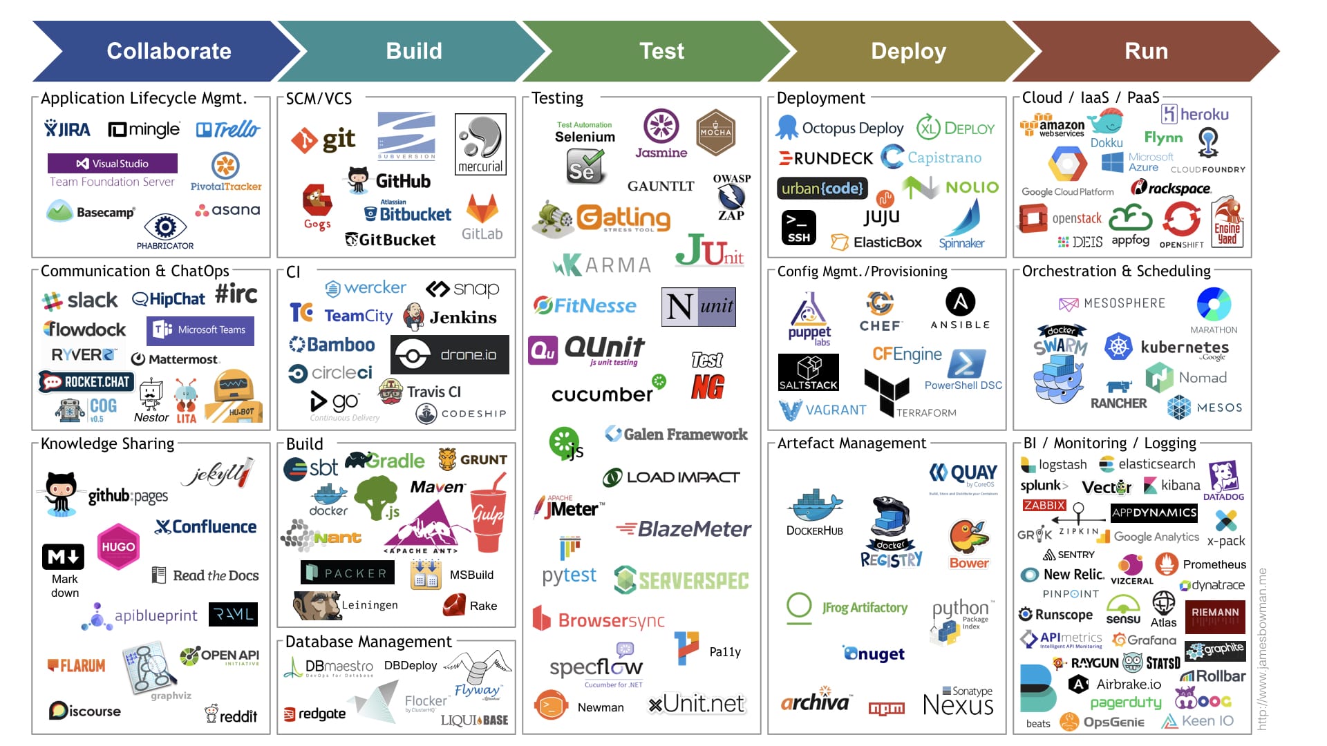 Continuous delivery tool landscape · James Bowman