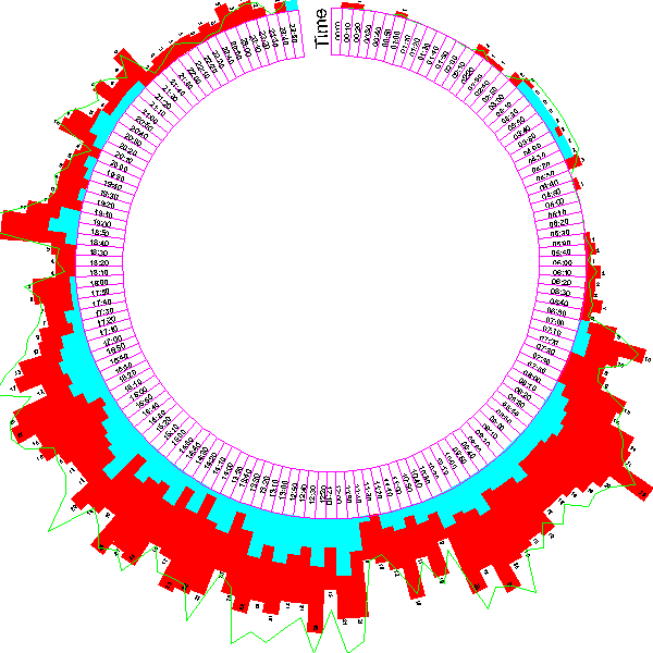 Charts Circular Histogram