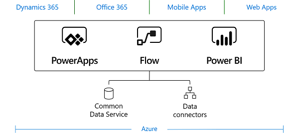 Microsoft Power Platform on Azure Microsoft Azure