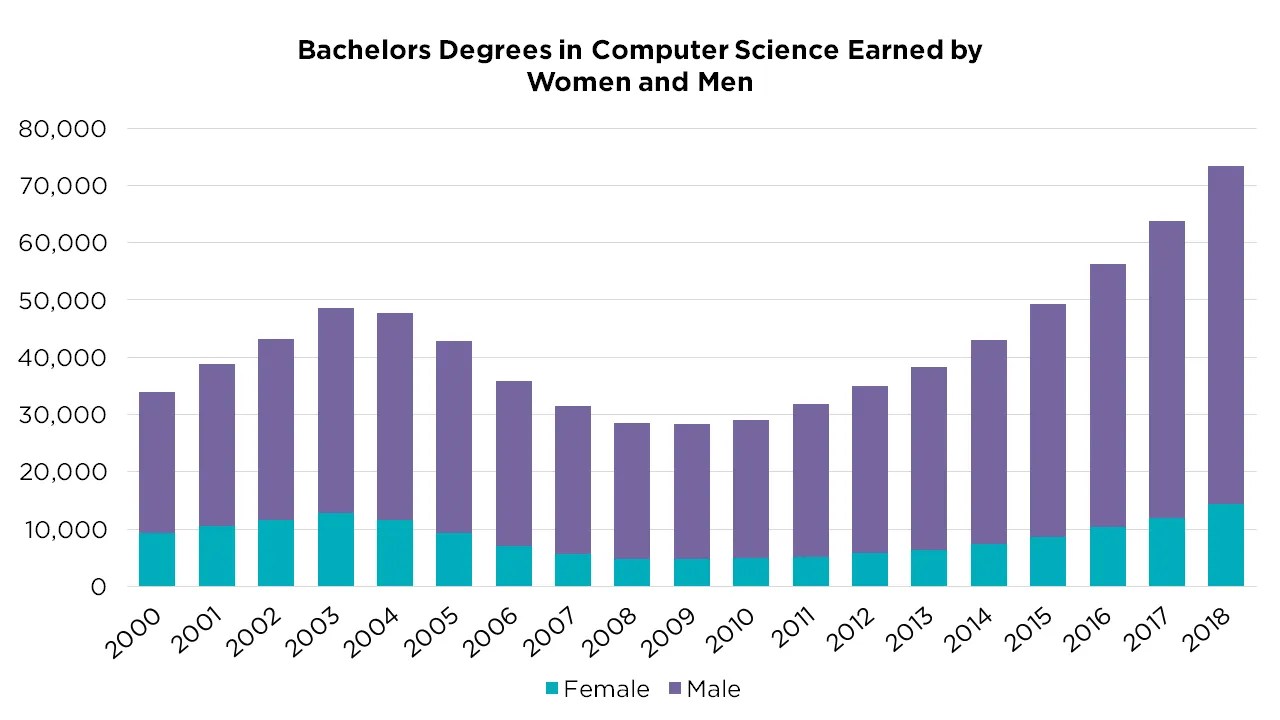 How Many Computer Science Graduates Per Year? Jamie Foster Science