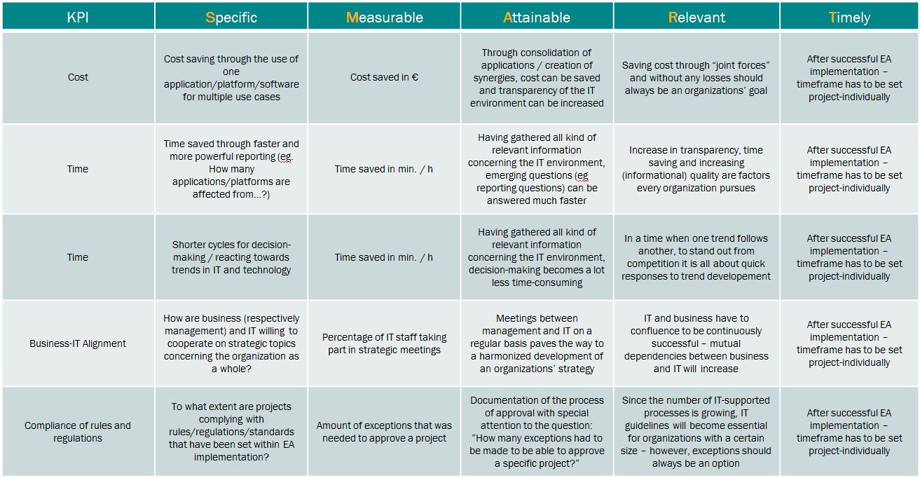 Developing general KPIs for Enterprise Architecture