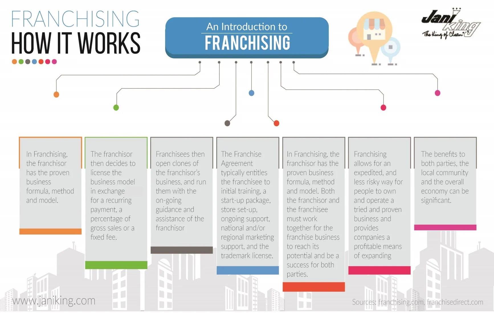 An Introduction To Franchising-How Franchising Works; Infographic - Jani-King