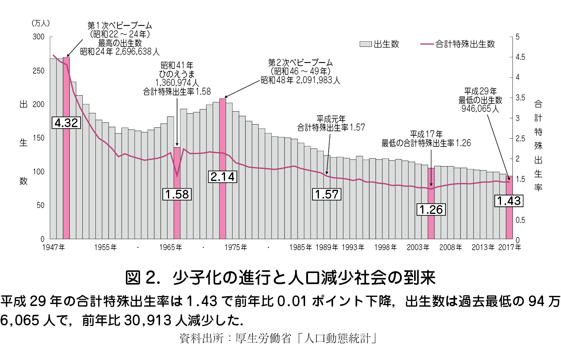 2 生産年齢人口減少と高齢化が進む日本の危機 日本産婦人科医会