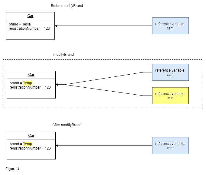 Java is Passbyvalue and not Passbyreference with diagrams and code