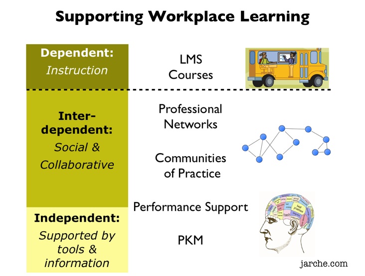 Supporting workplace learning