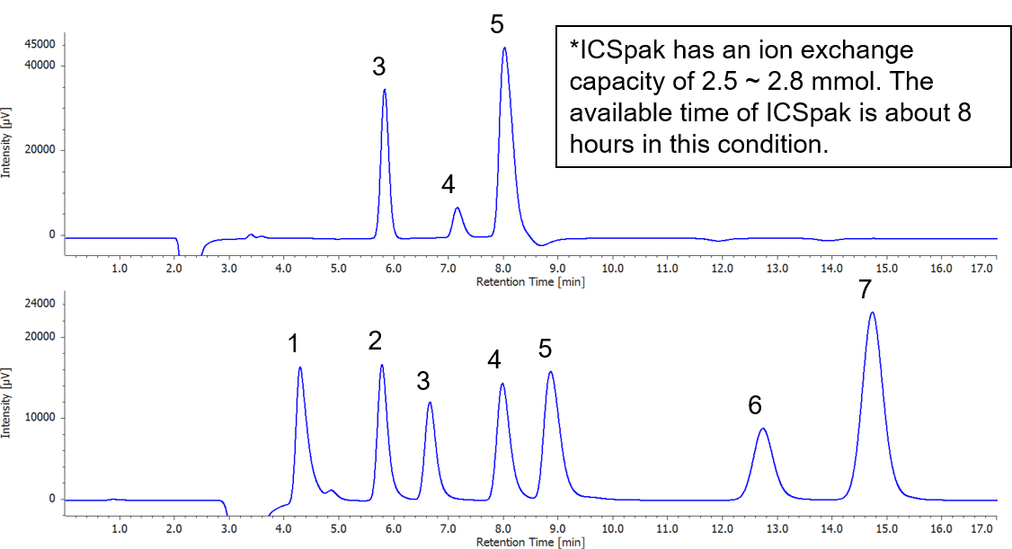 Anion Analysis using Ion Chromatography with Chemical Suppression
