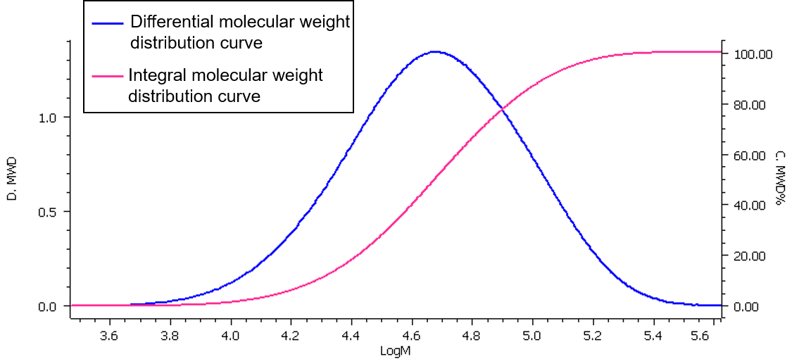 Analysis of Chondroitin Sulfate Sodium Salt by SEC JASCO Global