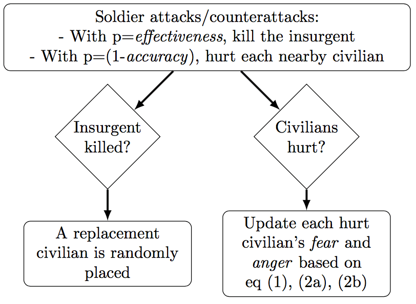 Violent and NonViolent Strategies of Counterinsurgency