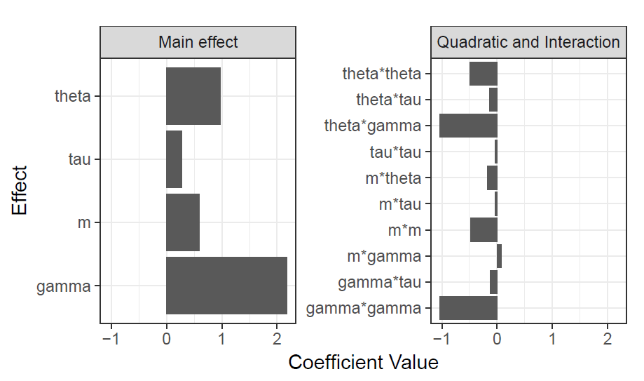 Streamlining Simulation Experiments with AgentBased Models in Demography