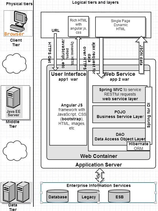 ♦ 8 Java EE (aka JEE) Overview interview questions & answers Java