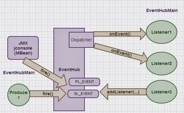 7+ Java architect interview questions & answers on integration styles