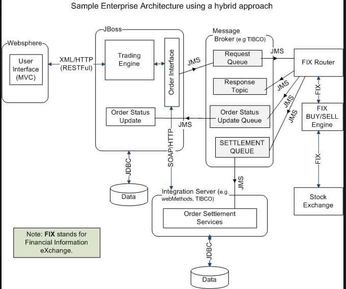03 ♦ What should be a typical Java EE architecture?