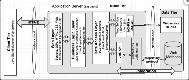 7+ Java architect interview questions & answers on integration styles