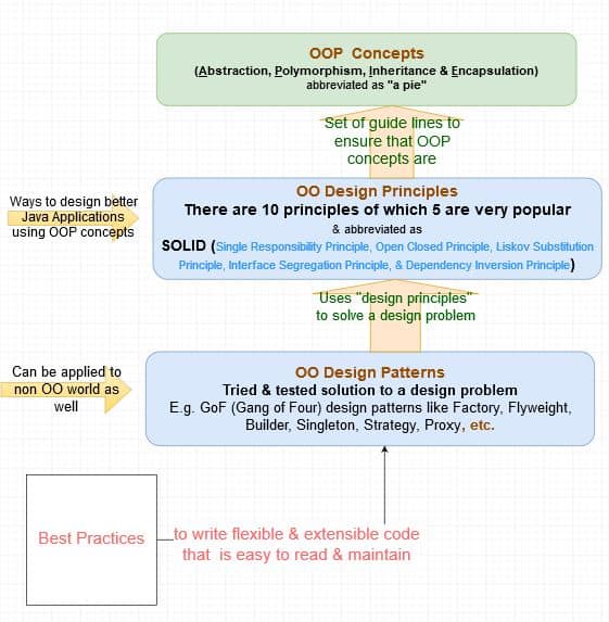 Java OOPs interview questions & answers with lots of diagrams