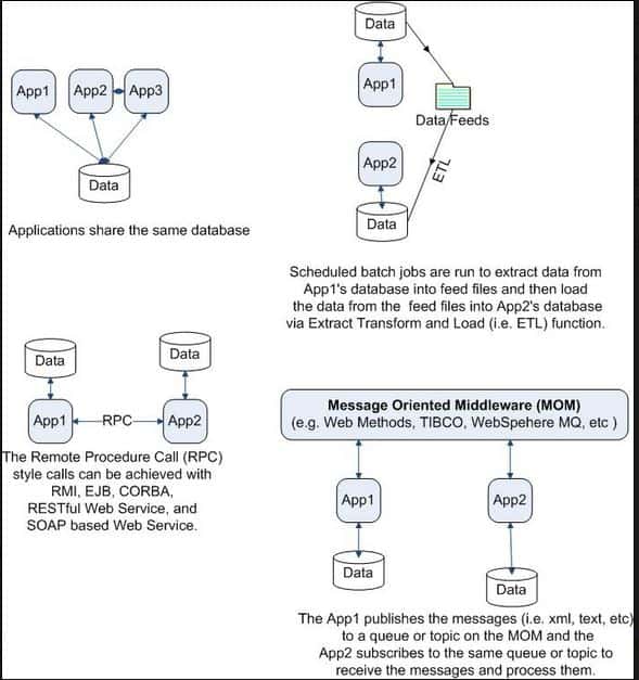 7+ Java architect interview Q&As on integration styles & high level