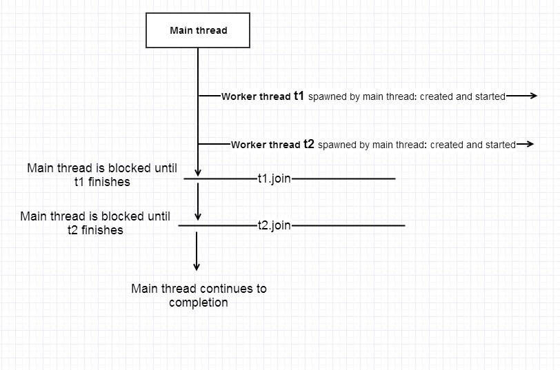 Java multithreading Q&As on concepts like blocking