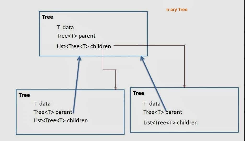 Basic Java Tree structure interview questions and coding questions