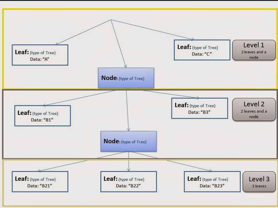 10 Part3 Java Tree structure interview and coding questions 800