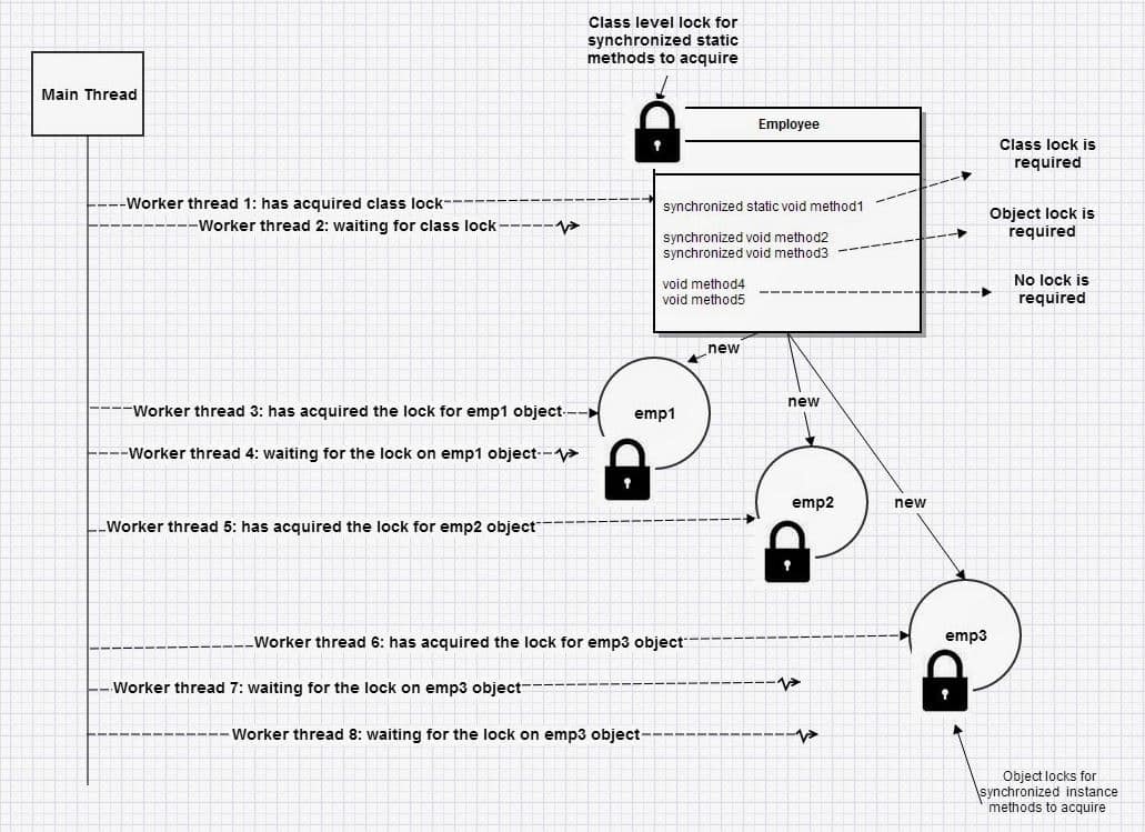 Understanding Java locks, multithreading, and synchronized keyword