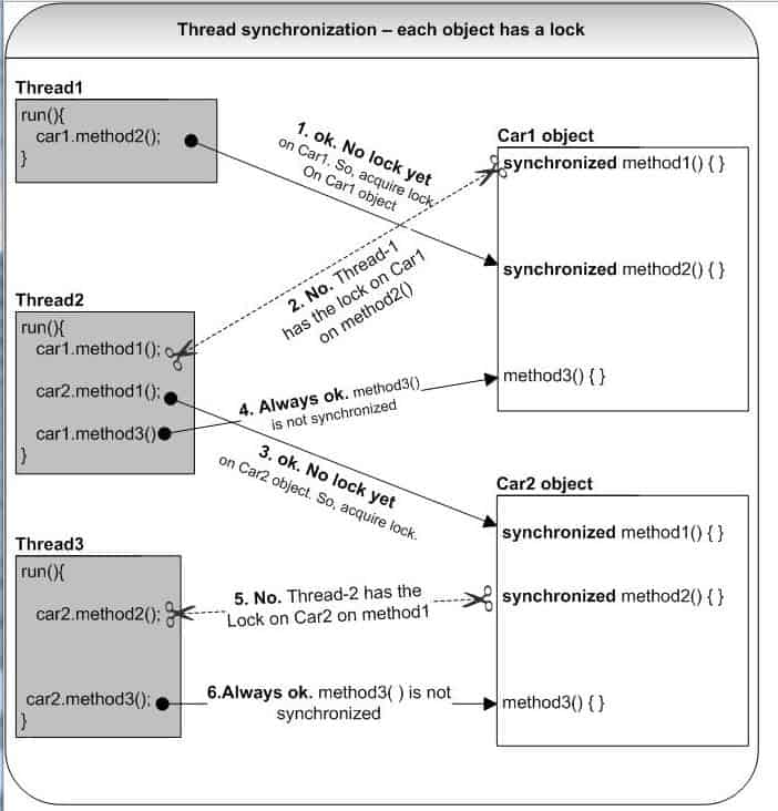 Understanding Java locks, multithreading, and synchronized keyword