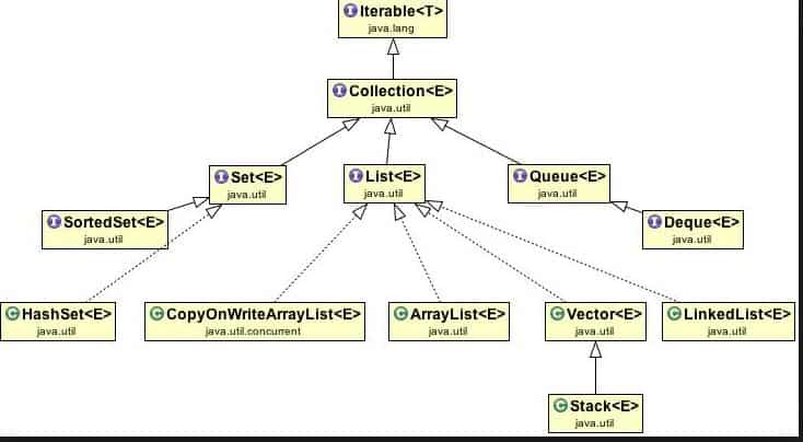 Java Collection interview questions on differences between X and Y