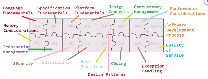 How to a Java architect?