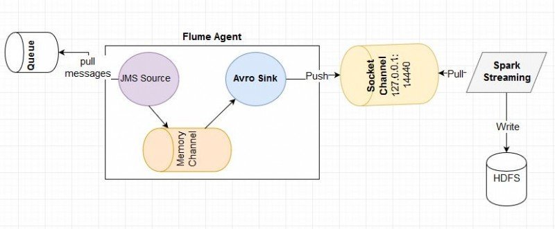 06 Spark Streaming with Flume Avro Sink Tutorial